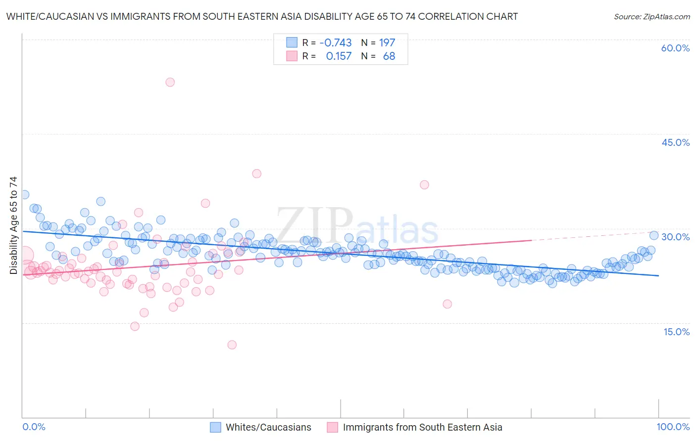 White/Caucasian vs Immigrants from South Eastern Asia Disability Age 65 to 74