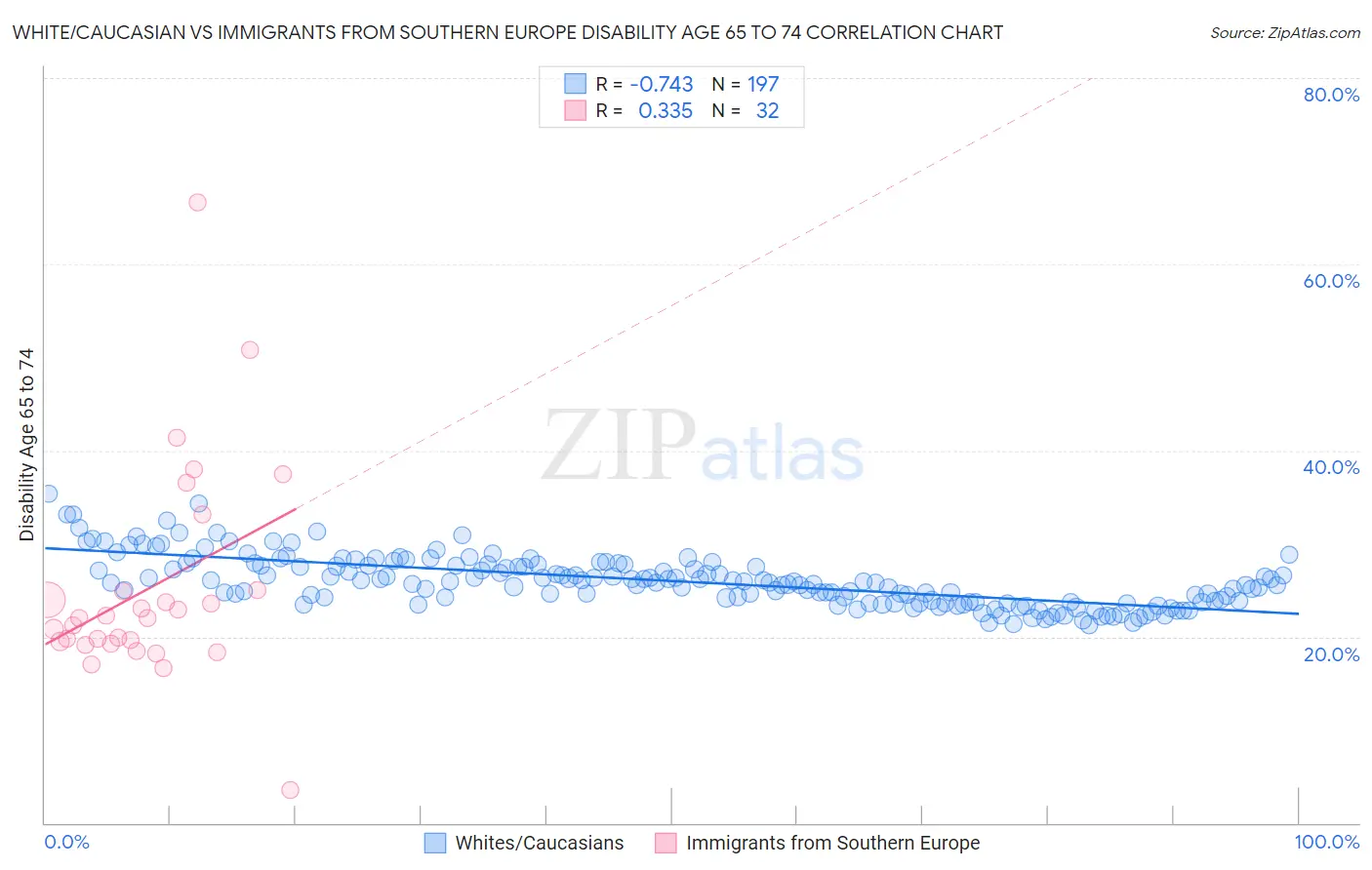 White/Caucasian vs Immigrants from Southern Europe Disability Age 65 to 74