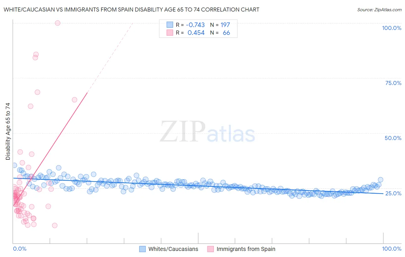 White/Caucasian vs Immigrants from Spain Disability Age 65 to 74