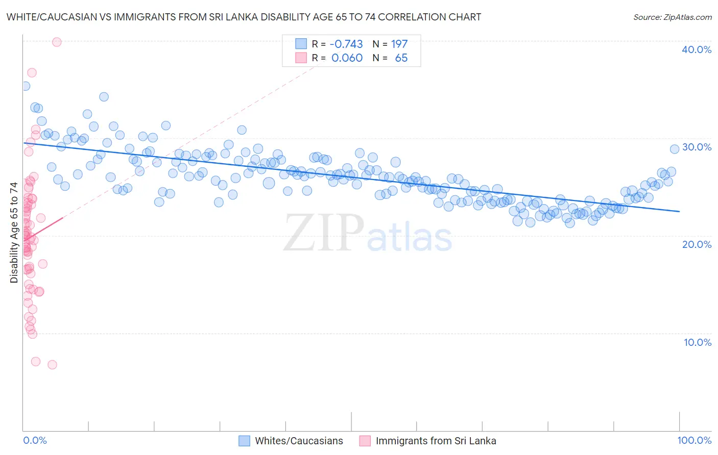 White/Caucasian vs Immigrants from Sri Lanka Disability Age 65 to 74