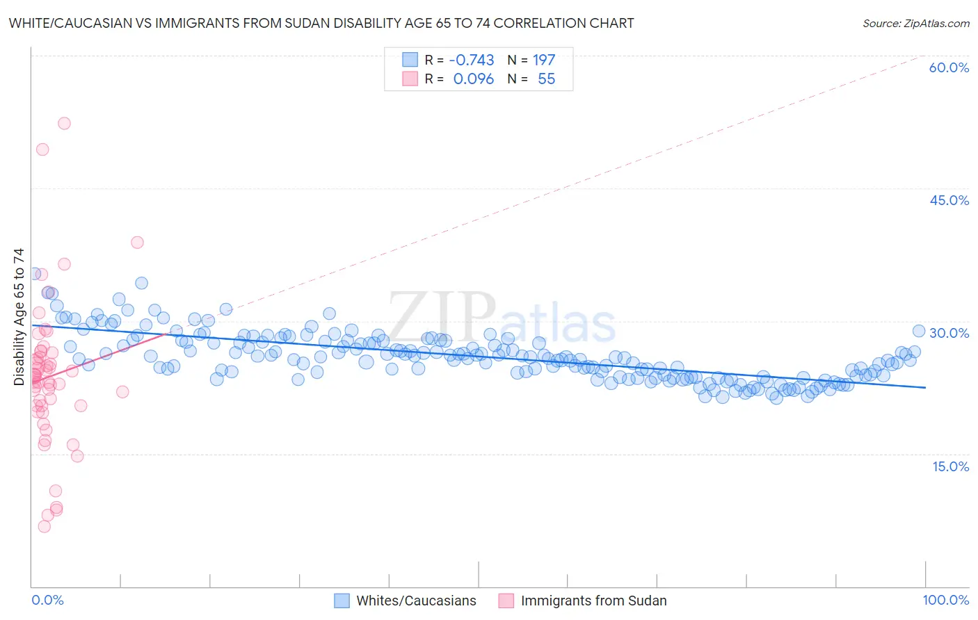 White/Caucasian vs Immigrants from Sudan Disability Age 65 to 74