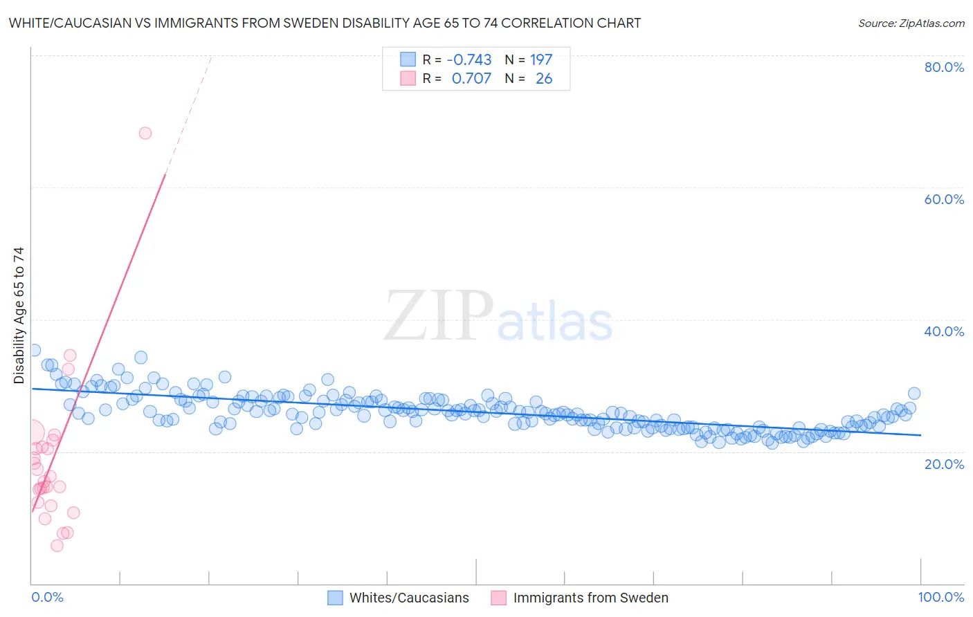 White/Caucasian vs Immigrants from Sweden Disability Age 65 to 74
