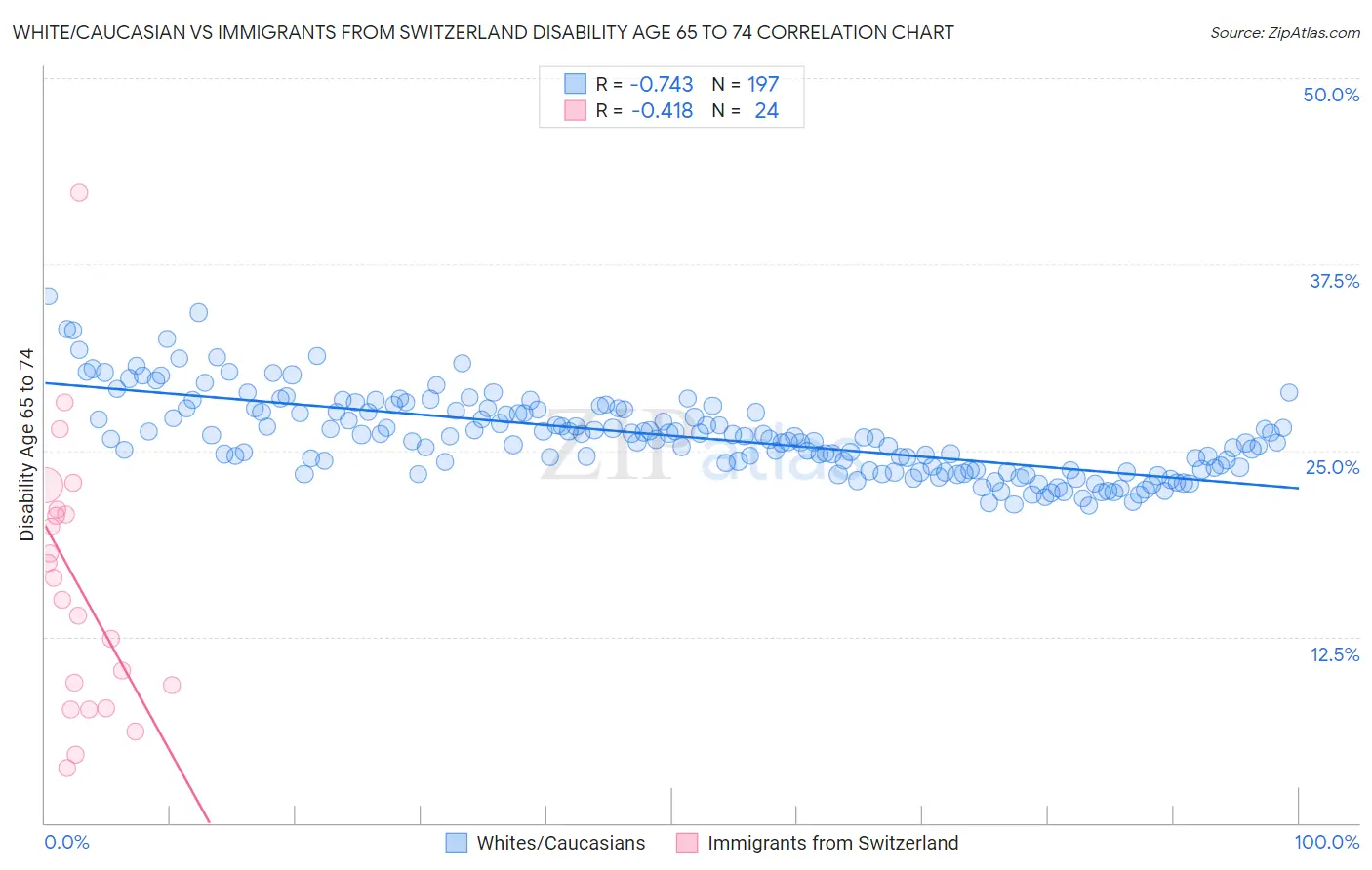 White/Caucasian vs Immigrants from Switzerland Disability Age 65 to 74