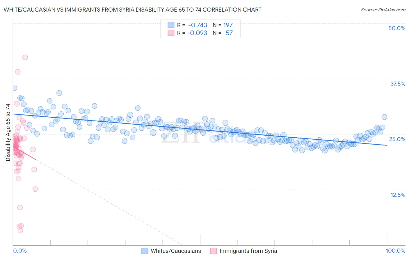 White/Caucasian vs Immigrants from Syria Disability Age 65 to 74
