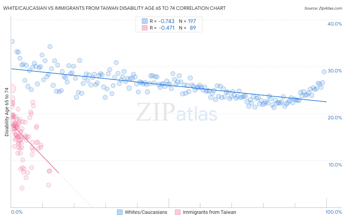 White/Caucasian vs Immigrants from Taiwan Disability Age 65 to 74