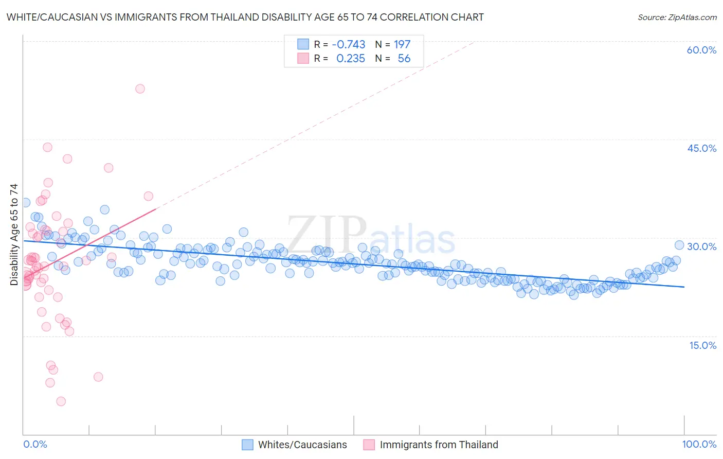 White/Caucasian vs Immigrants from Thailand Disability Age 65 to 74