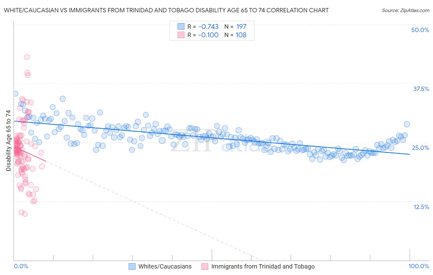 White/Caucasian vs Immigrants from Trinidad and Tobago Disability Age 65 to 74