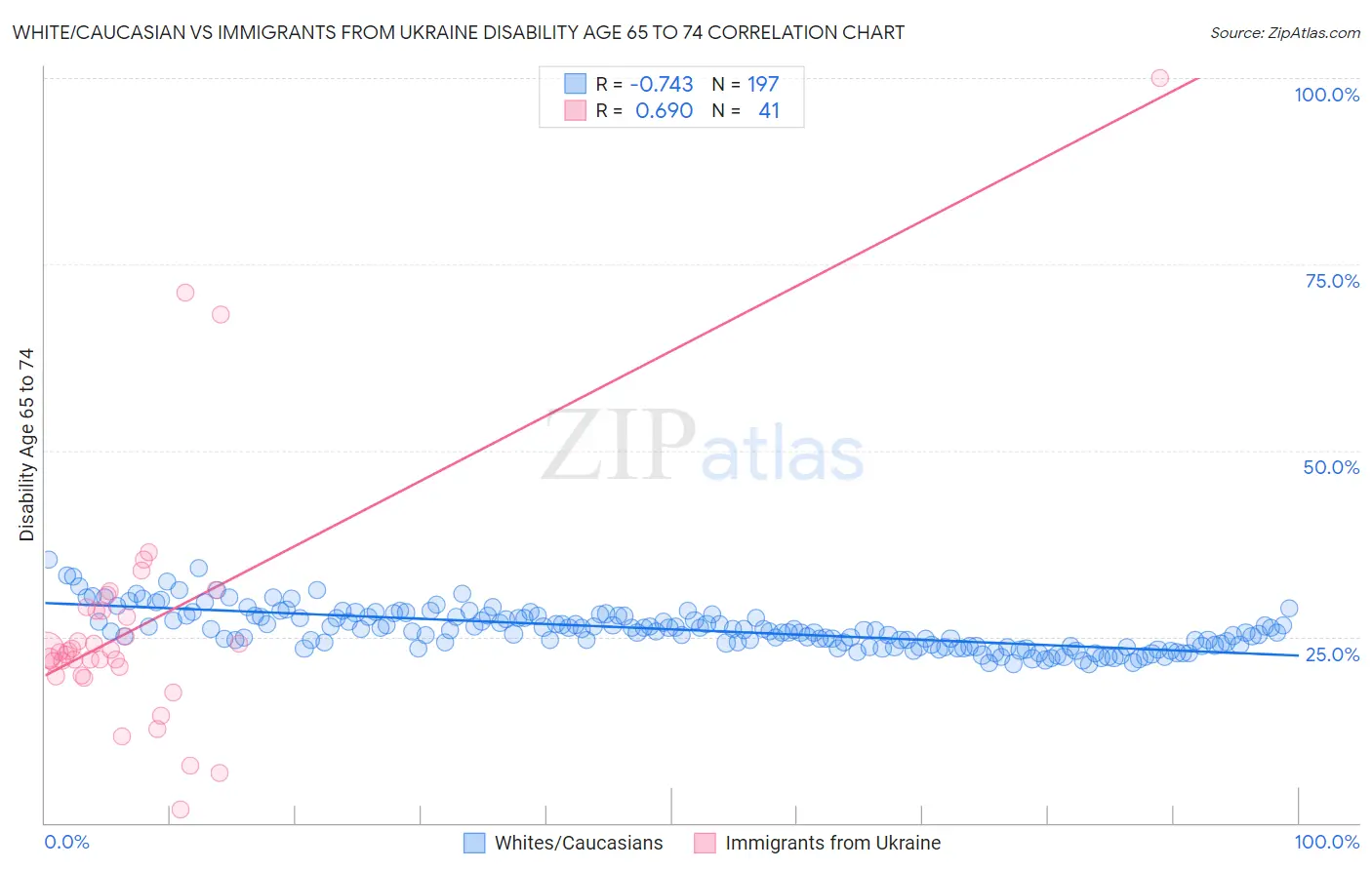 White/Caucasian vs Immigrants from Ukraine Disability Age 65 to 74