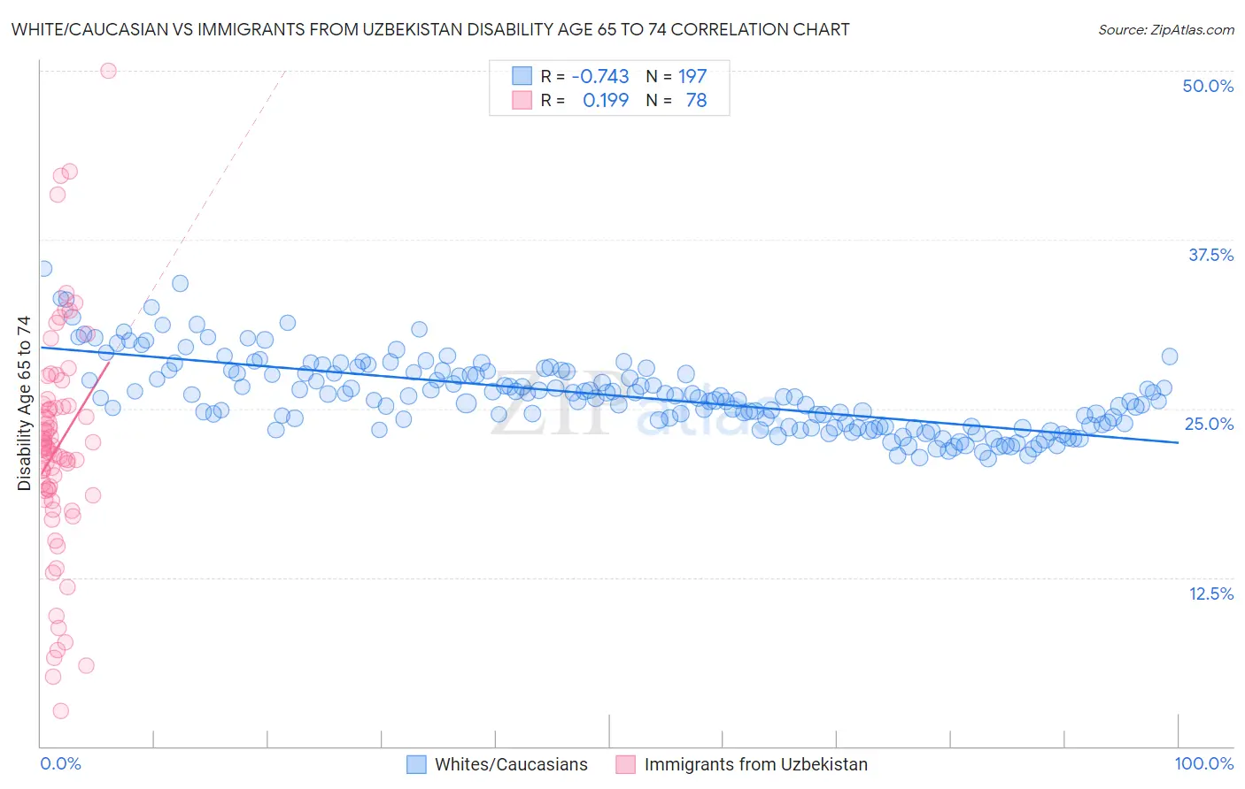 White/Caucasian vs Immigrants from Uzbekistan Disability Age 65 to 74