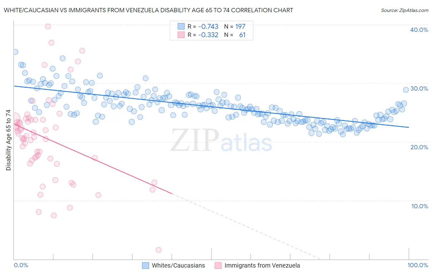 White/Caucasian vs Immigrants from Venezuela Disability Age 65 to 74
