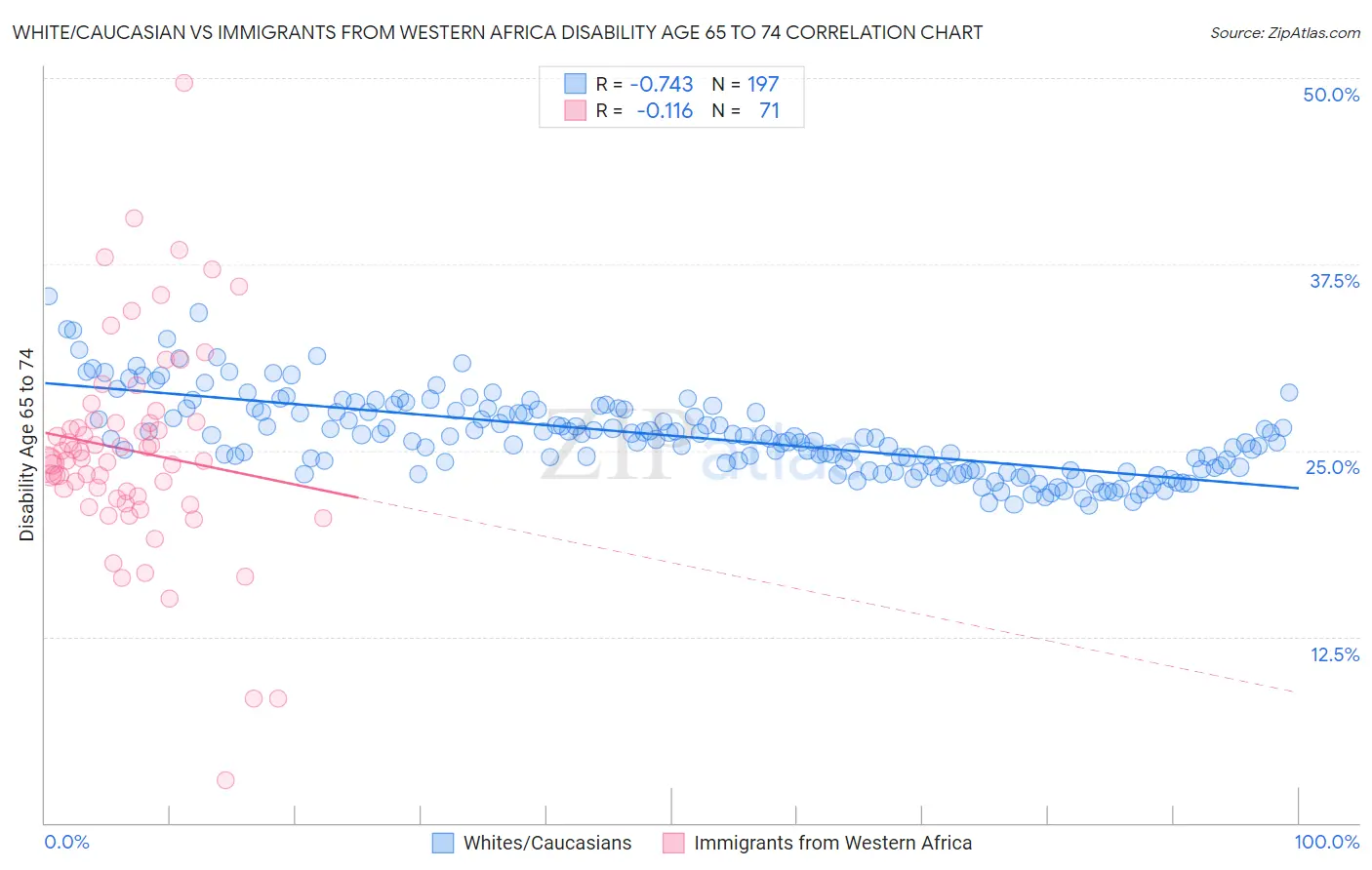 White/Caucasian vs Immigrants from Western Africa Disability Age 65 to 74