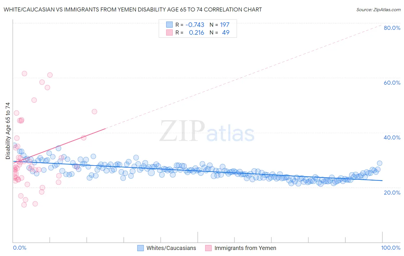 White/Caucasian vs Immigrants from Yemen Disability Age 65 to 74