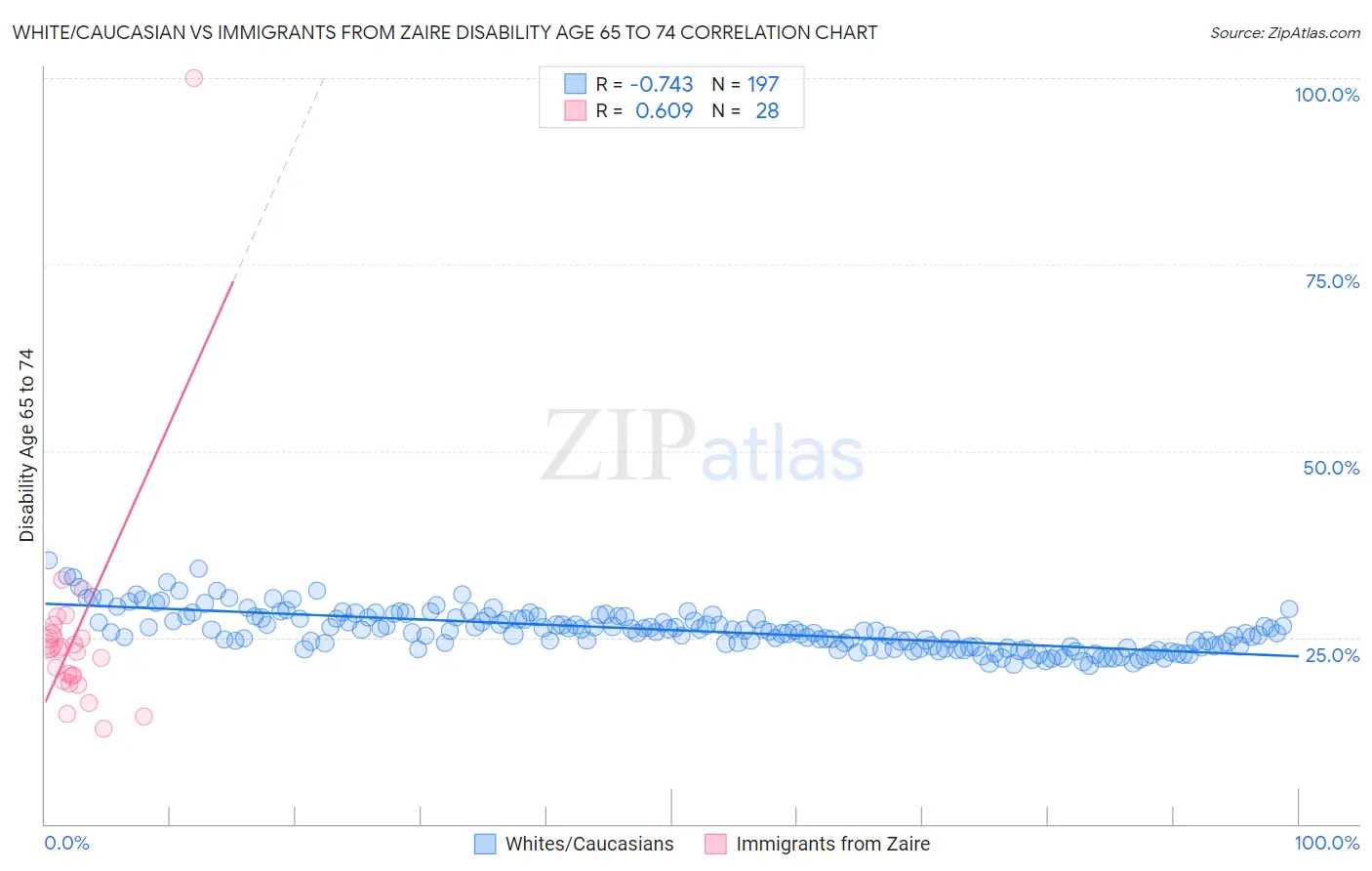 White/Caucasian vs Immigrants from Zaire Disability Age 65 to 74