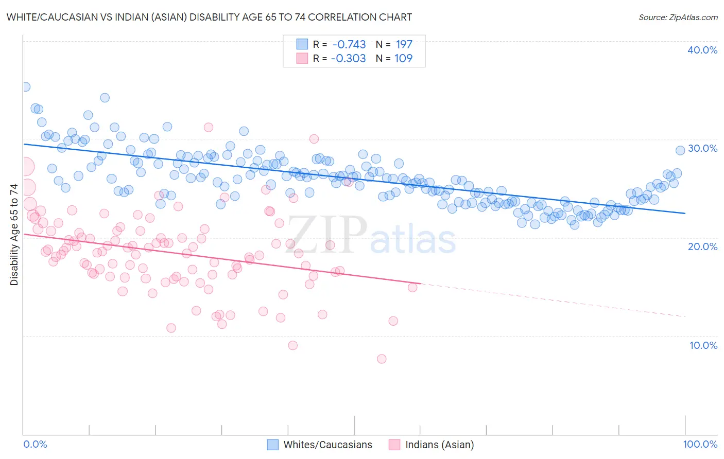 White/Caucasian vs Indian (Asian) Disability Age 65 to 74