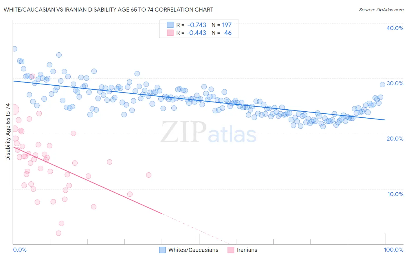 White/Caucasian vs Iranian Disability Age 65 to 74