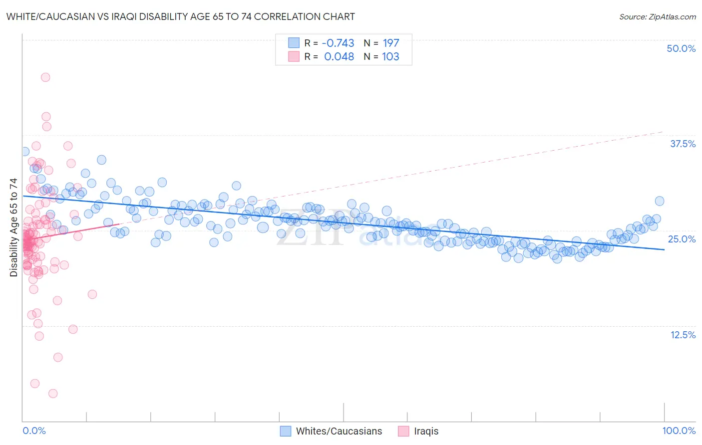 White/Caucasian vs Iraqi Disability Age 65 to 74