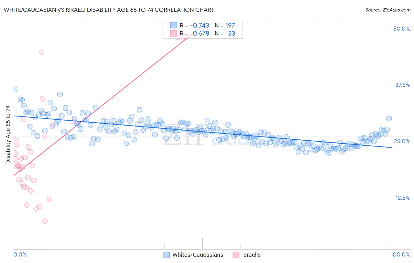 White/Caucasian vs Israeli Disability Age 65 to 74