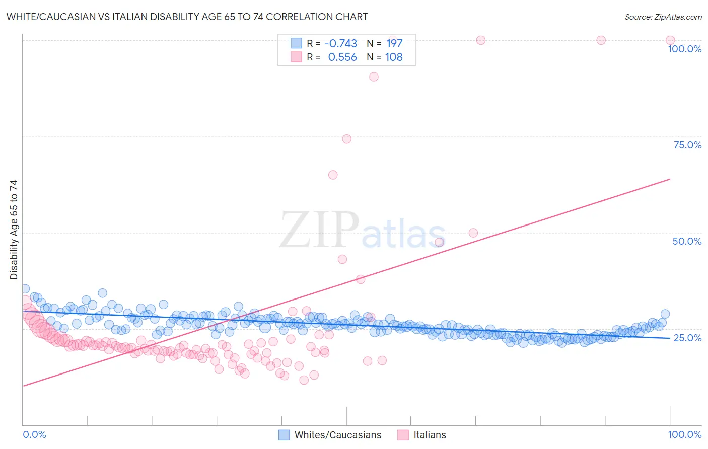 White/Caucasian vs Italian Disability Age 65 to 74