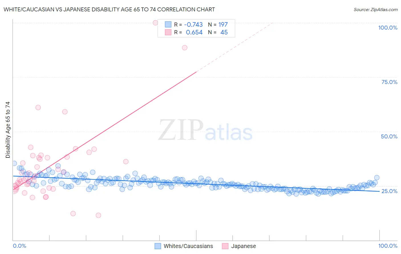 White/Caucasian vs Japanese Disability Age 65 to 74