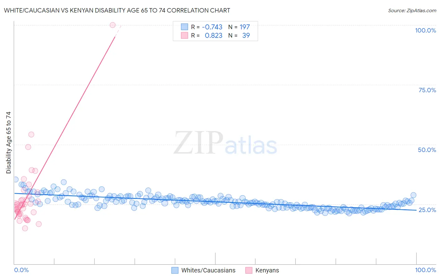 White/Caucasian vs Kenyan Disability Age 65 to 74