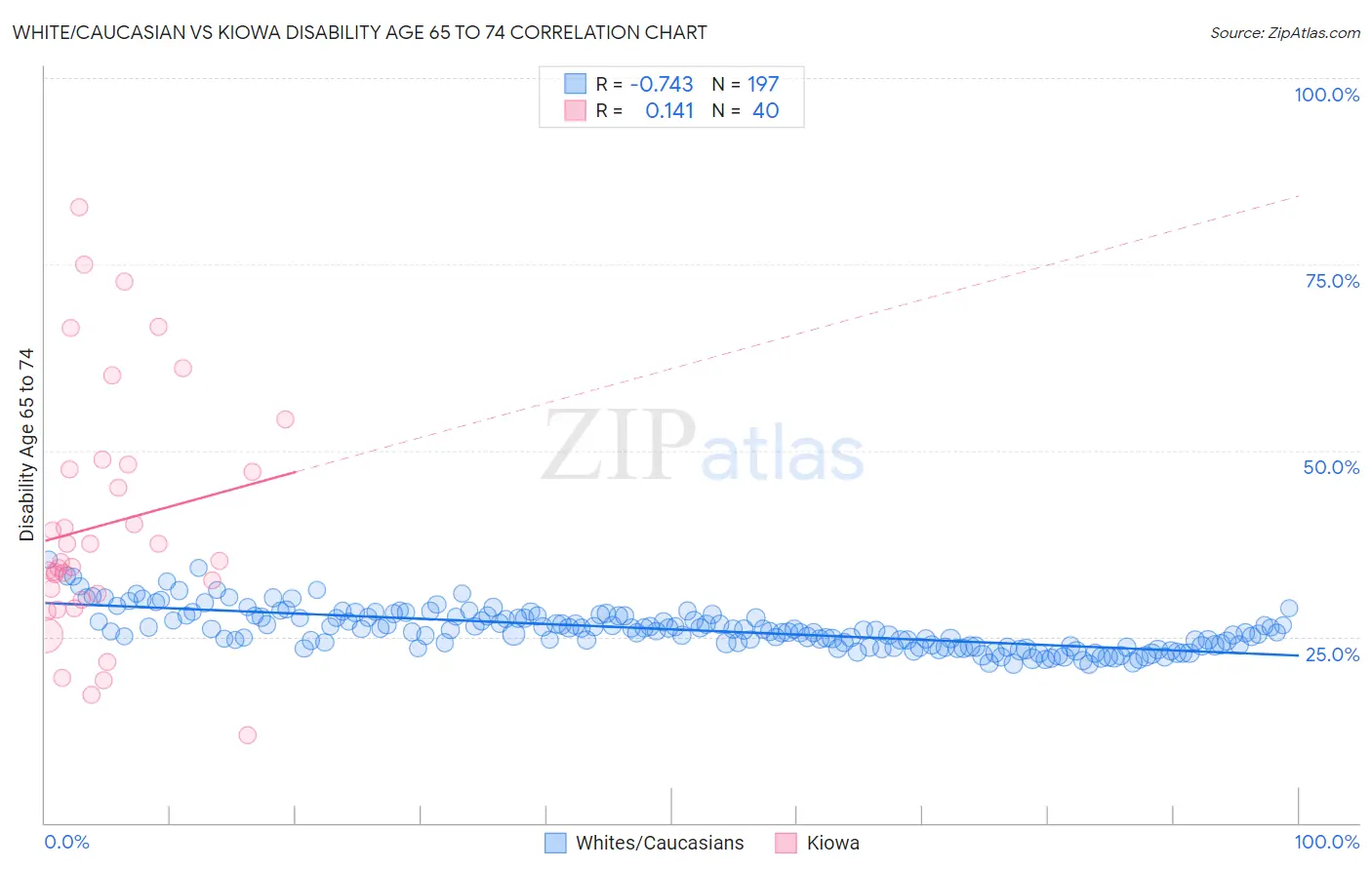 White/Caucasian vs Kiowa Disability Age 65 to 74