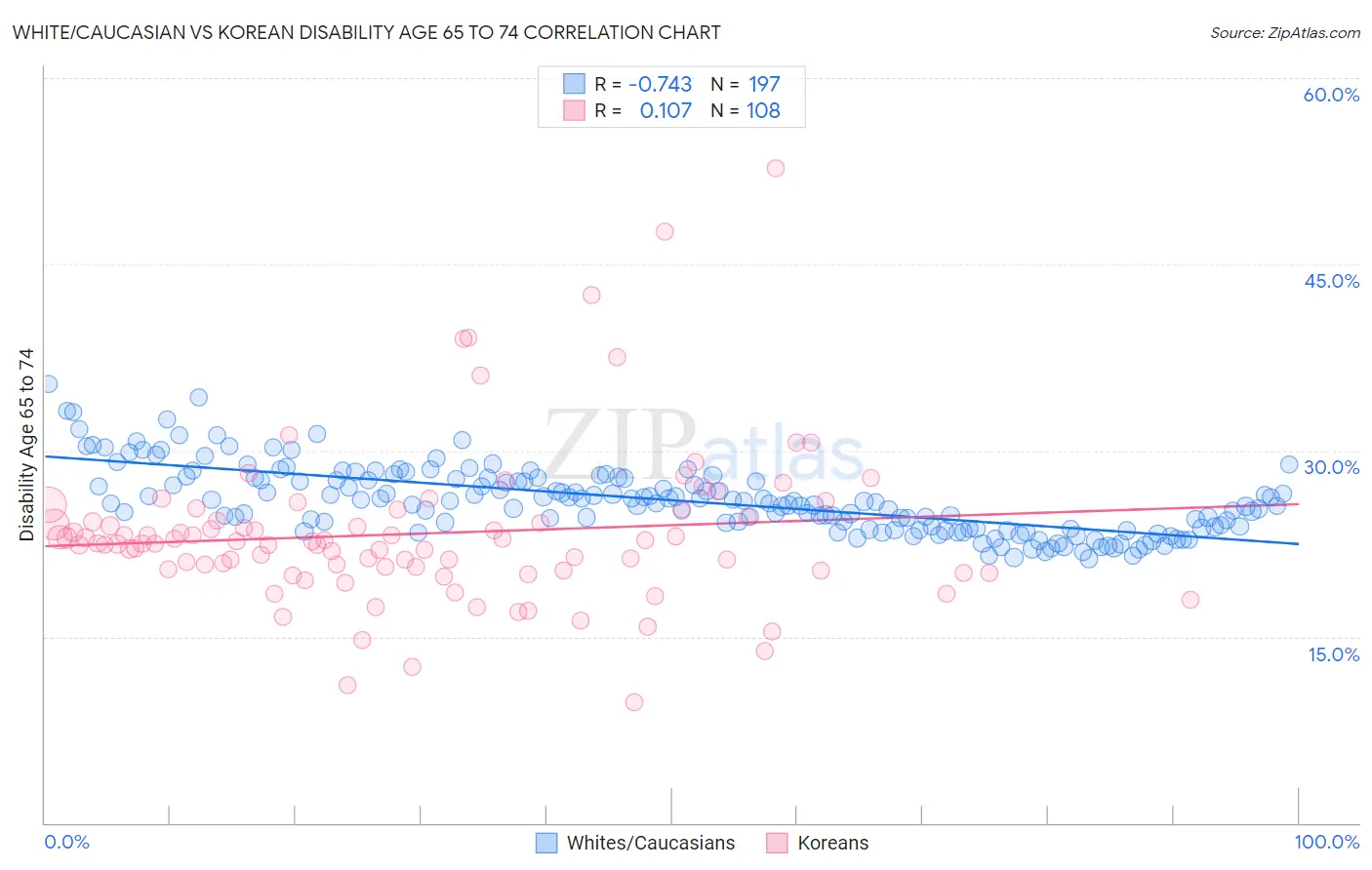White/Caucasian vs Korean Disability Age 65 to 74