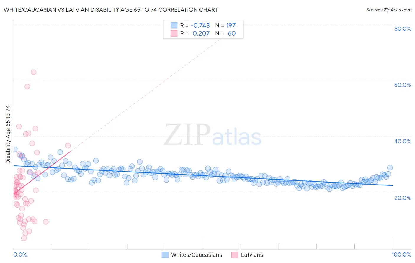 White/Caucasian vs Latvian Disability Age 65 to 74