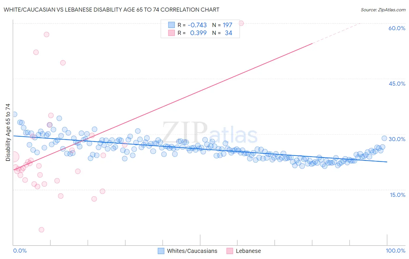 White/Caucasian vs Lebanese Disability Age 65 to 74