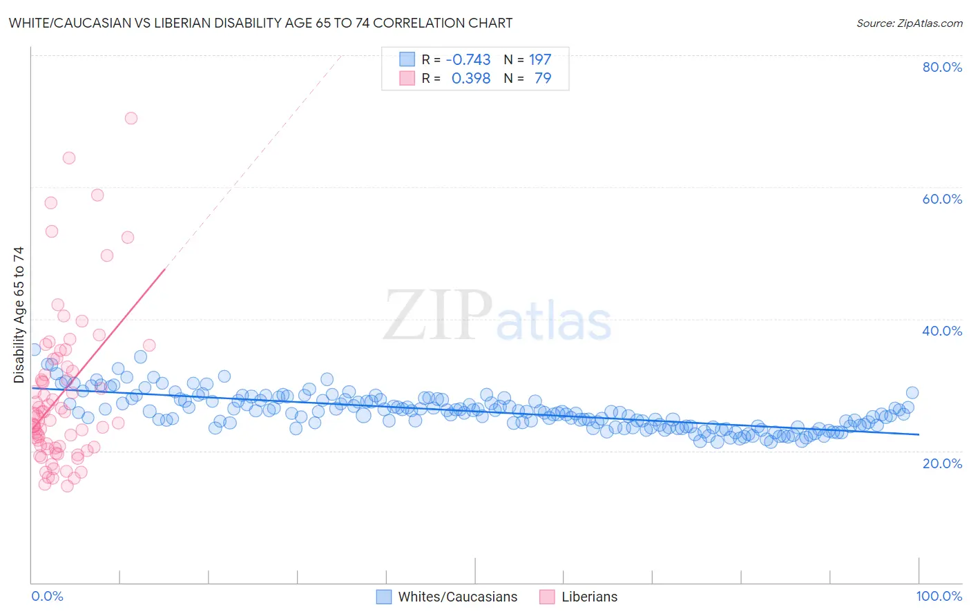 White/Caucasian vs Liberian Disability Age 65 to 74
