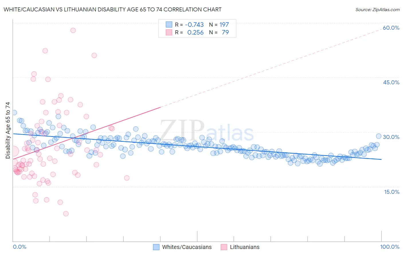 White/Caucasian vs Lithuanian Disability Age 65 to 74