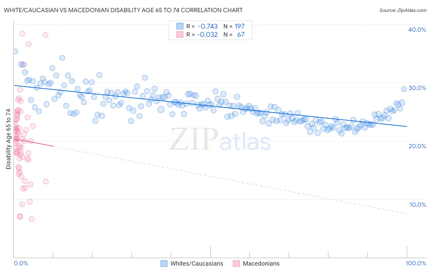 White/Caucasian vs Macedonian Disability Age 65 to 74