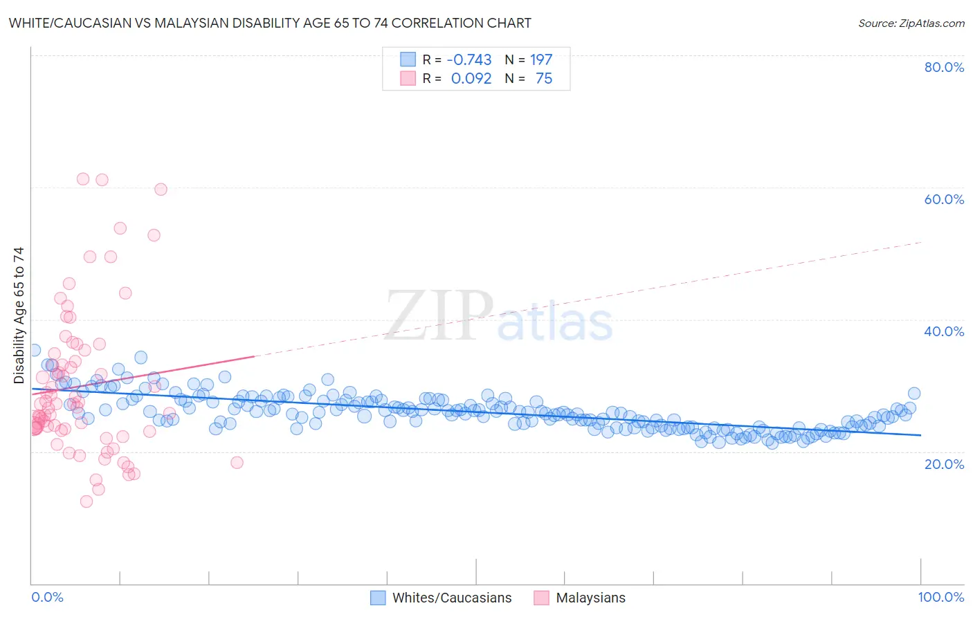 White/Caucasian vs Malaysian Disability Age 65 to 74