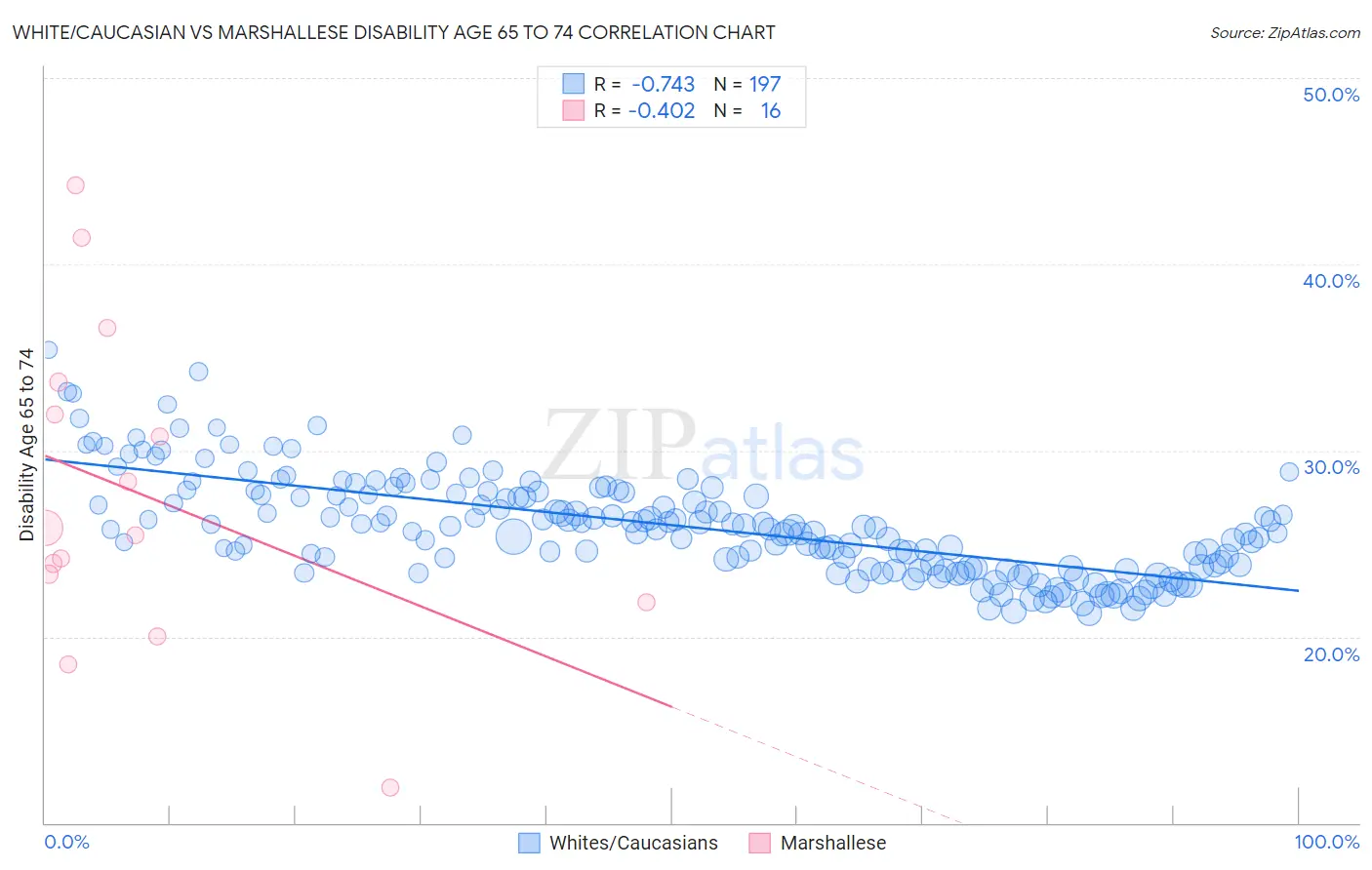 White/Caucasian vs Marshallese Disability Age 65 to 74