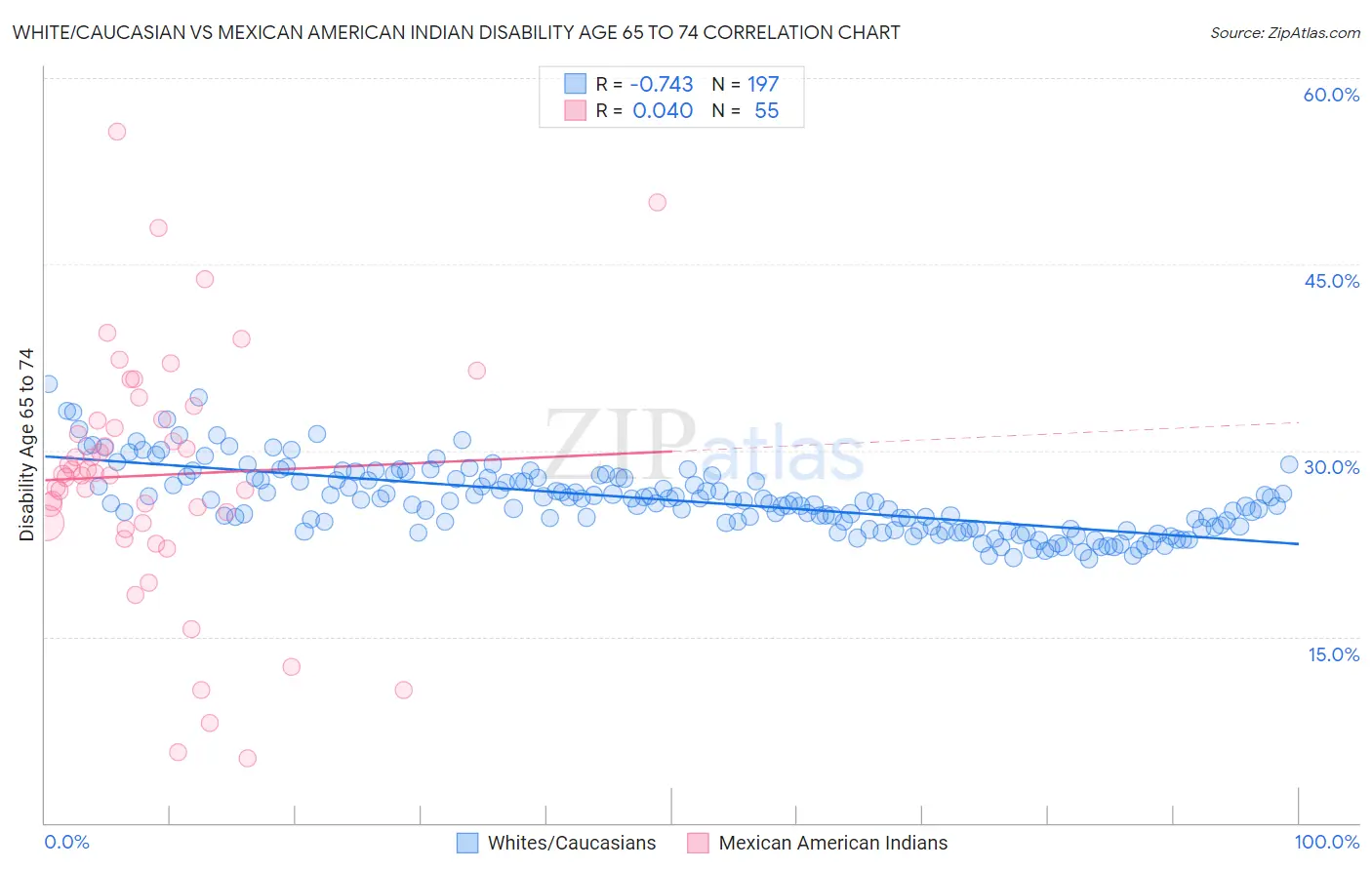 White/Caucasian vs Mexican American Indian Disability Age 65 to 74