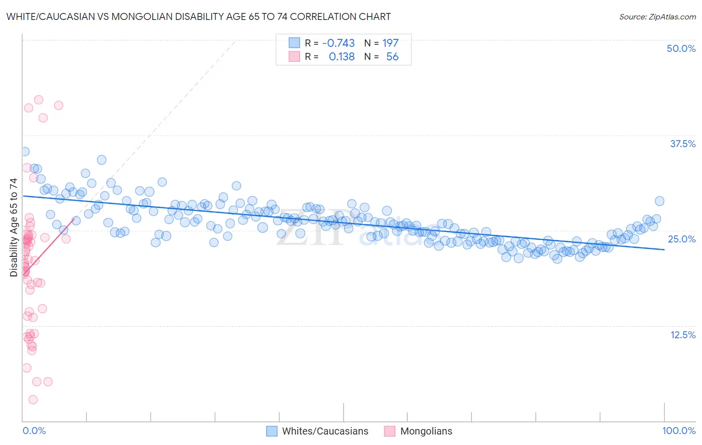 White/Caucasian vs Mongolian Disability Age 65 to 74