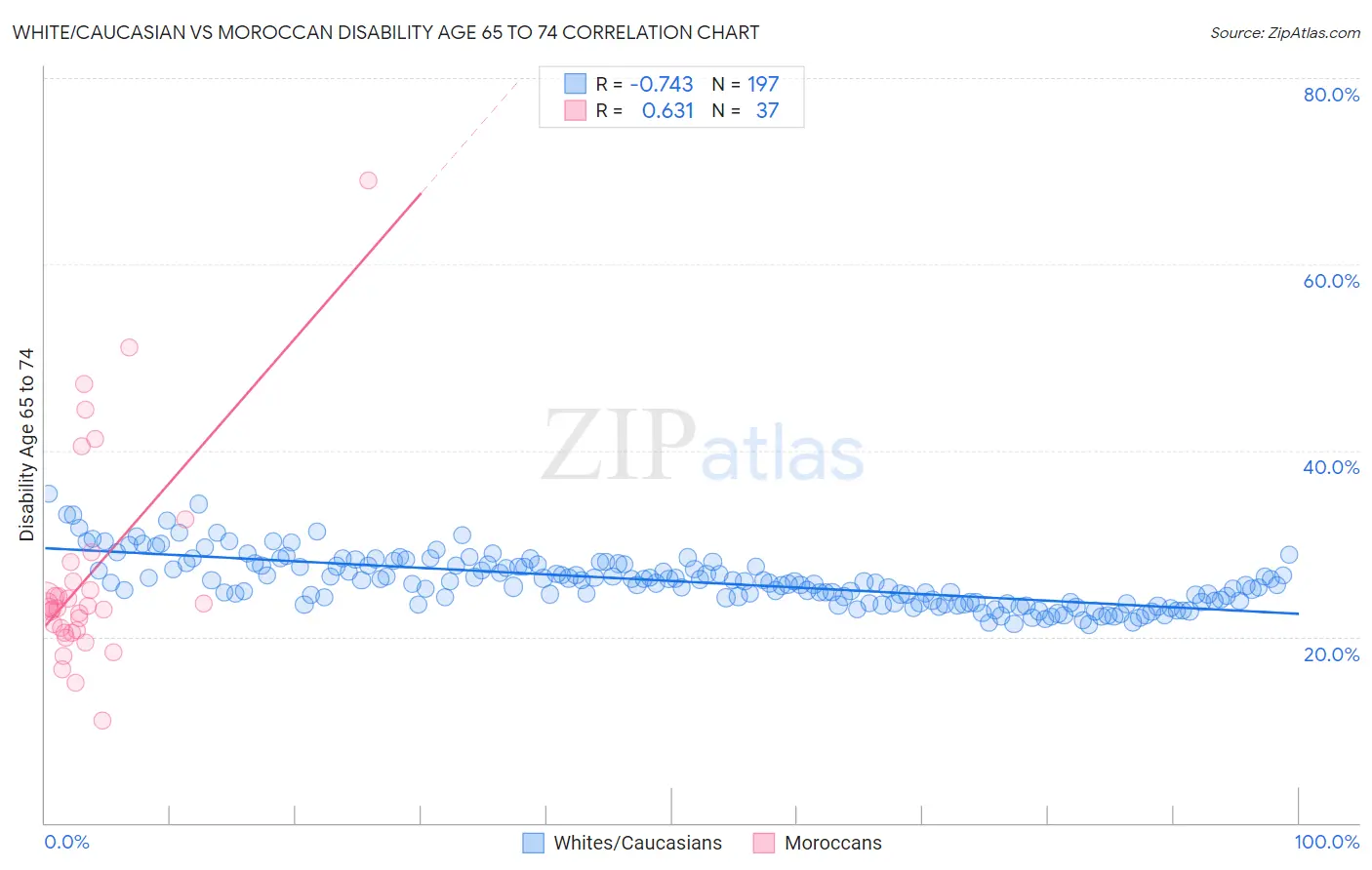 White/Caucasian vs Moroccan Disability Age 65 to 74