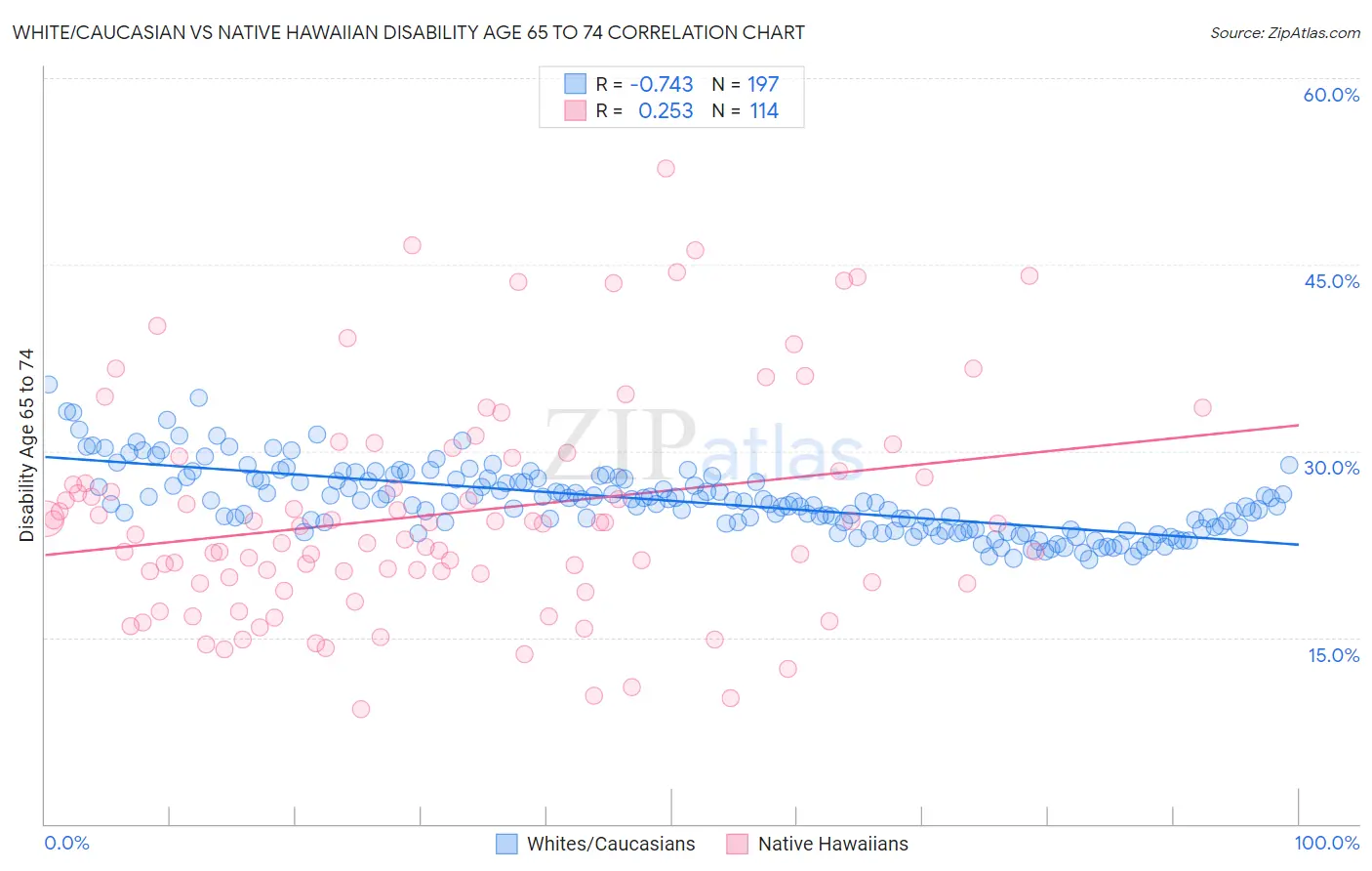 White/Caucasian vs Native Hawaiian Disability Age 65 to 74
