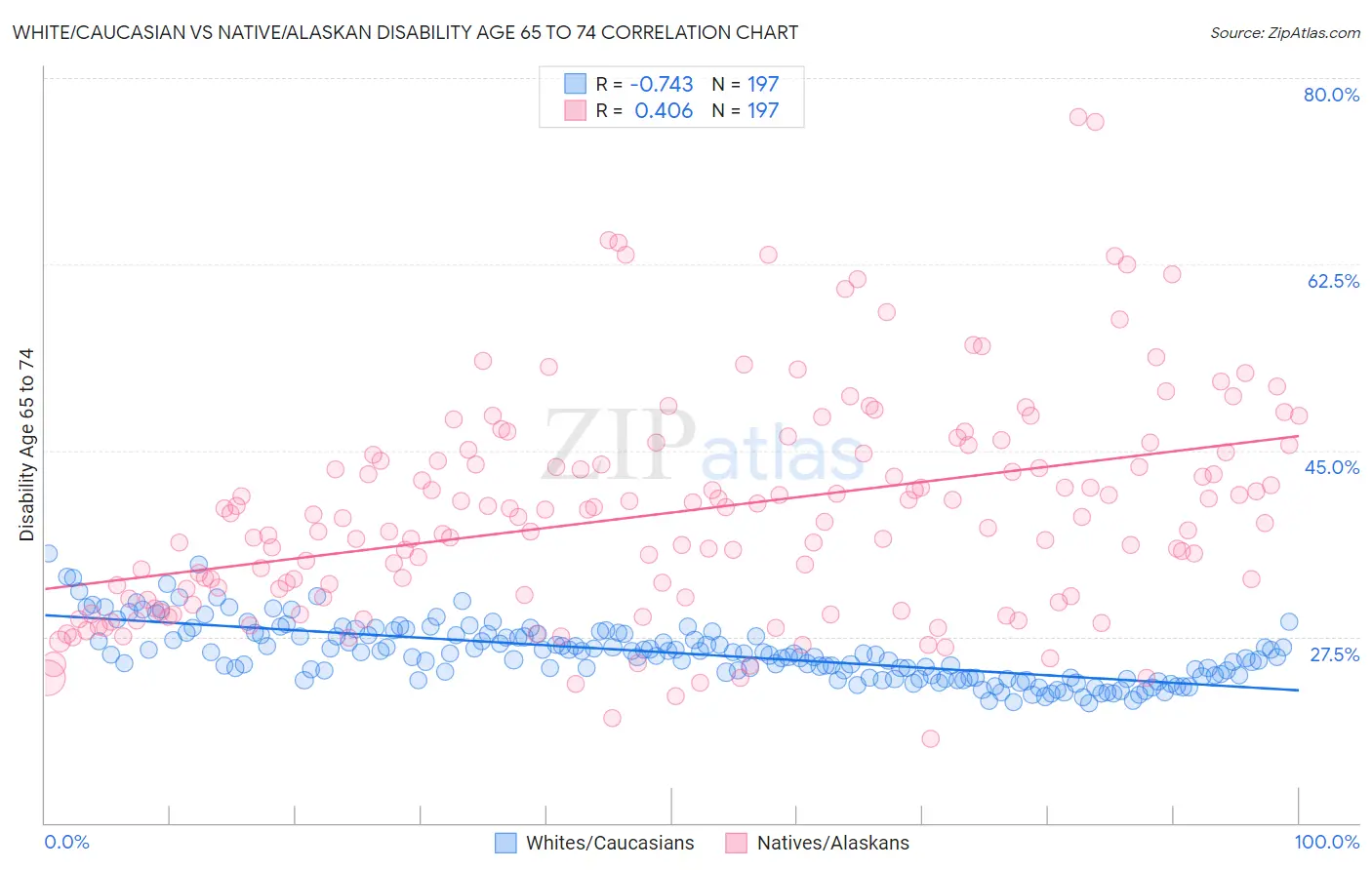 White/Caucasian vs Native/Alaskan Disability Age 65 to 74