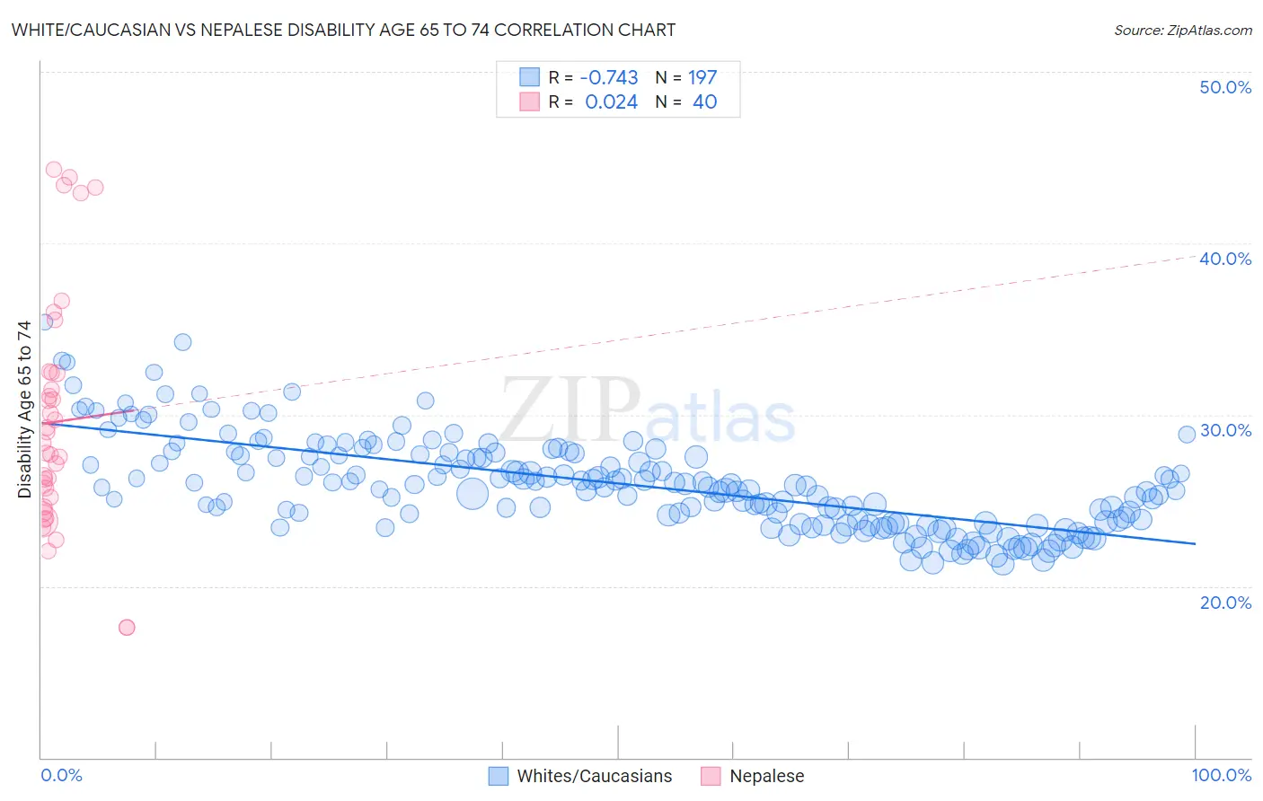 White/Caucasian vs Nepalese Disability Age 65 to 74