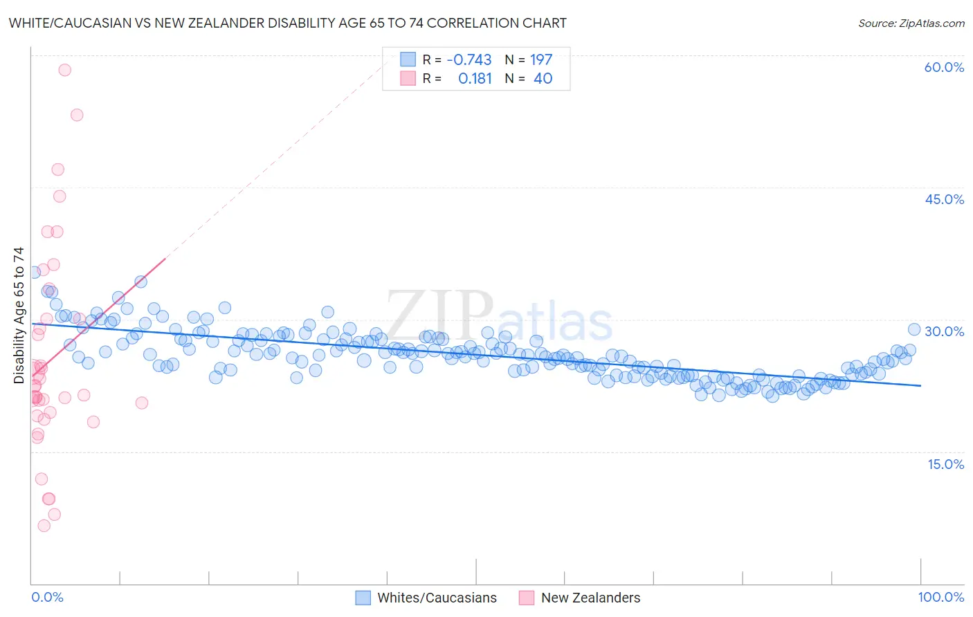 White/Caucasian vs New Zealander Disability Age 65 to 74