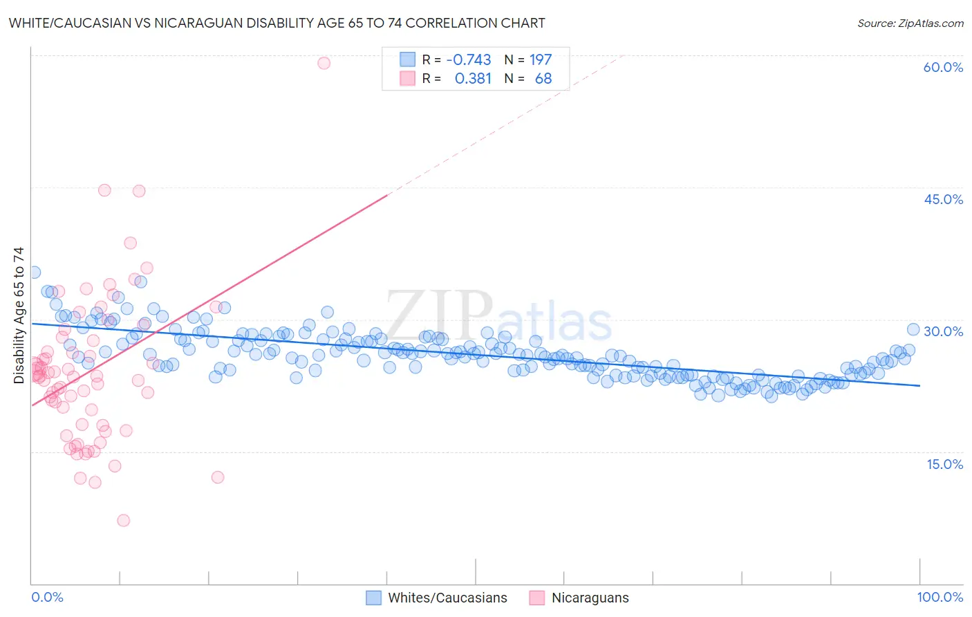 White/Caucasian vs Nicaraguan Disability Age 65 to 74