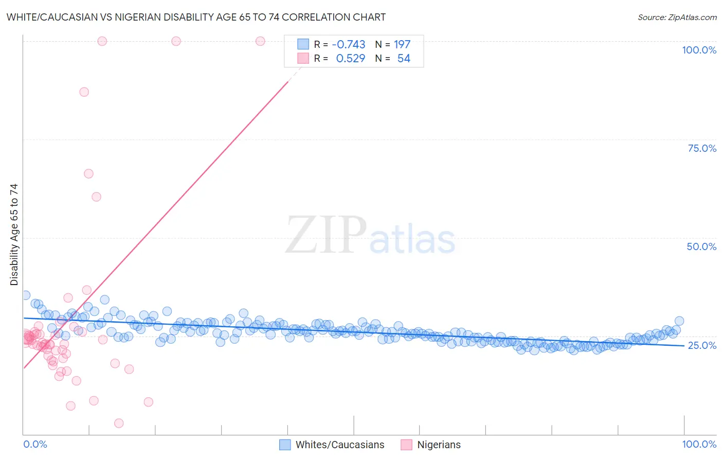 White/Caucasian vs Nigerian Disability Age 65 to 74