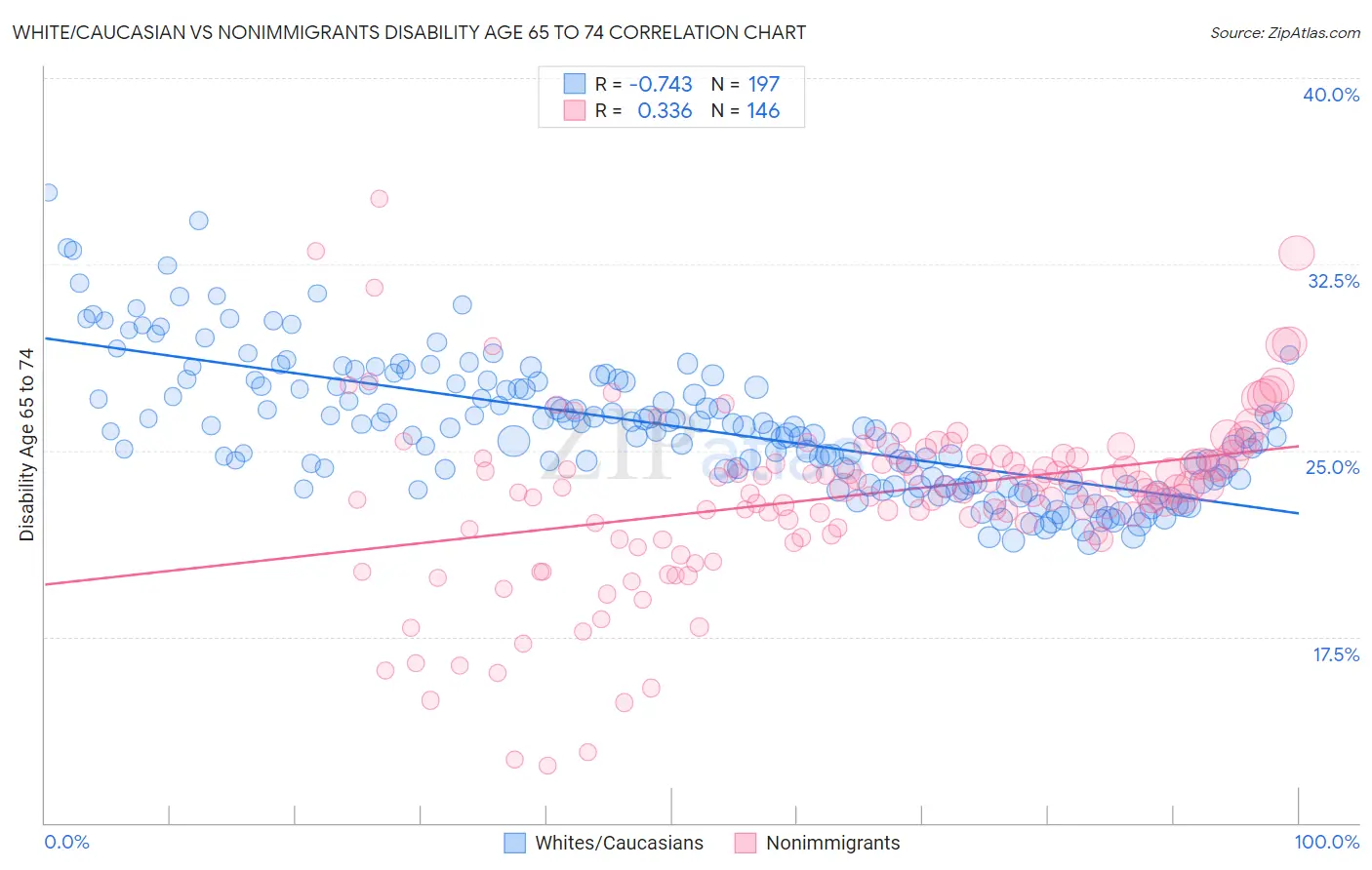White/Caucasian vs Nonimmigrants Disability Age 65 to 74