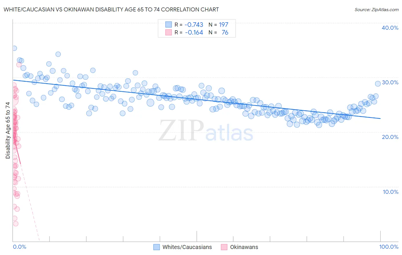 White/Caucasian vs Okinawan Disability Age 65 to 74