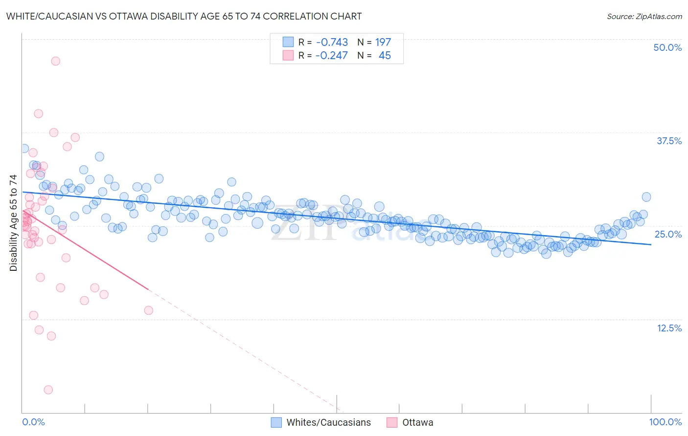 White/Caucasian vs Ottawa Disability Age 65 to 74
