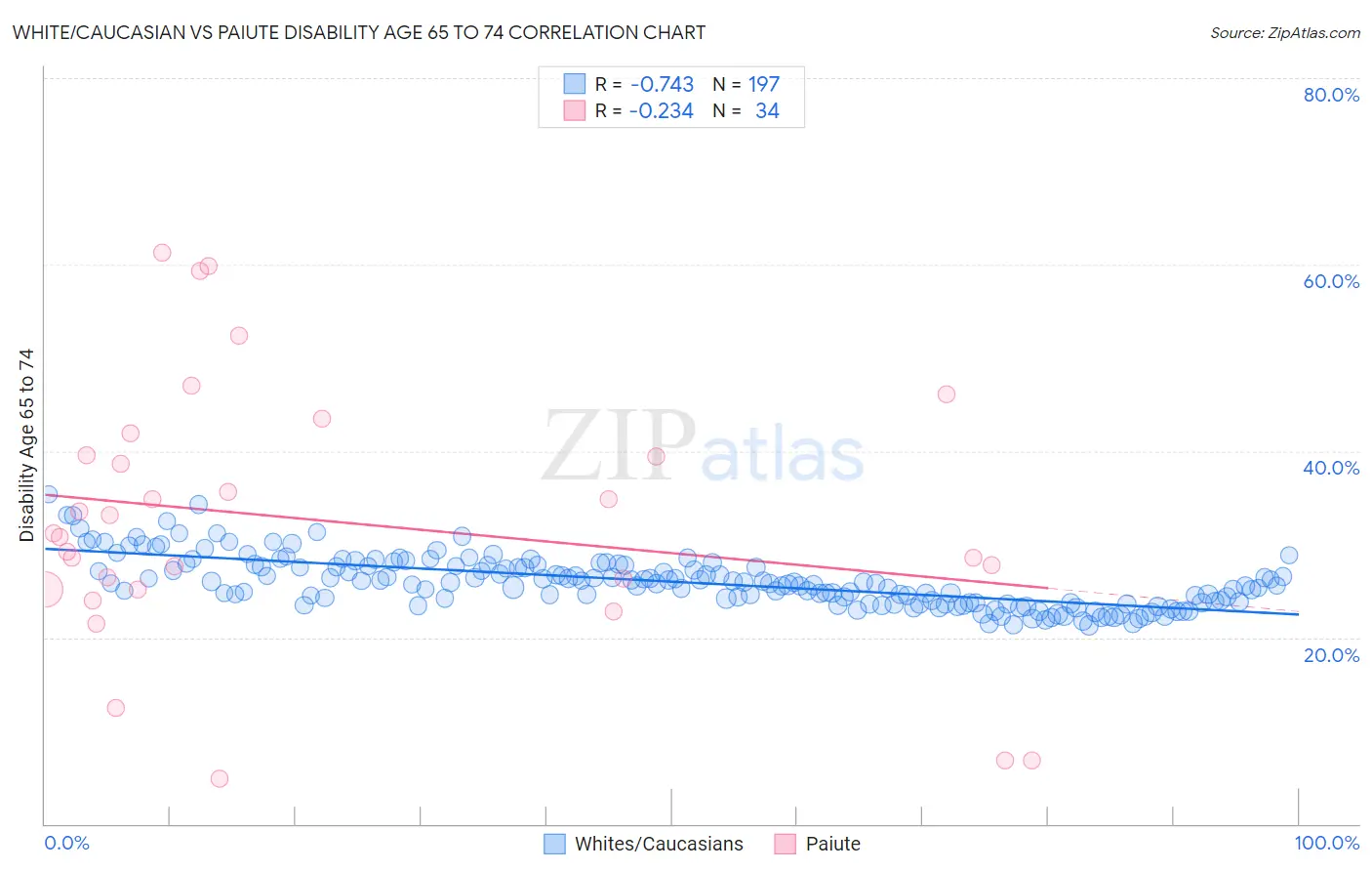 White/Caucasian vs Paiute Disability Age 65 to 74