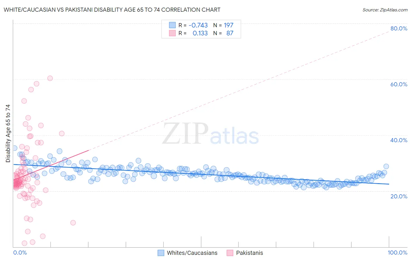 White/Caucasian vs Pakistani Disability Age 65 to 74