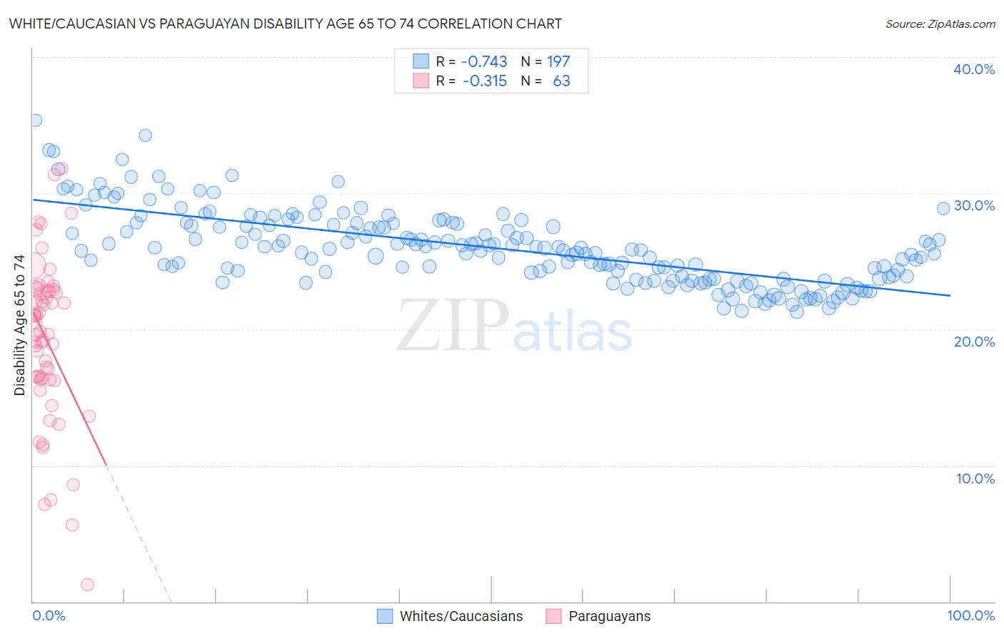 White/Caucasian vs Paraguayan Disability Age 65 to 74