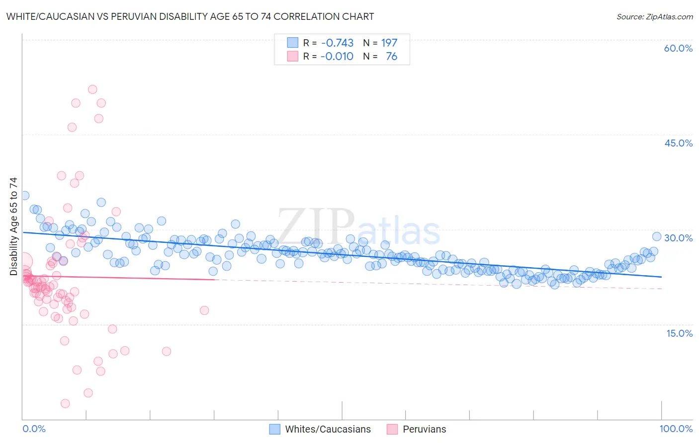 White/Caucasian vs Peruvian Disability Age 65 to 74