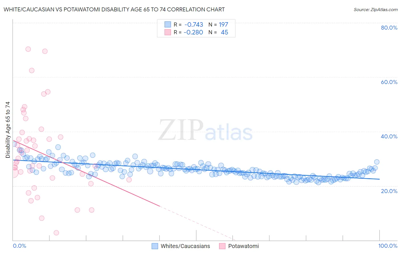 White/Caucasian vs Potawatomi Disability Age 65 to 74